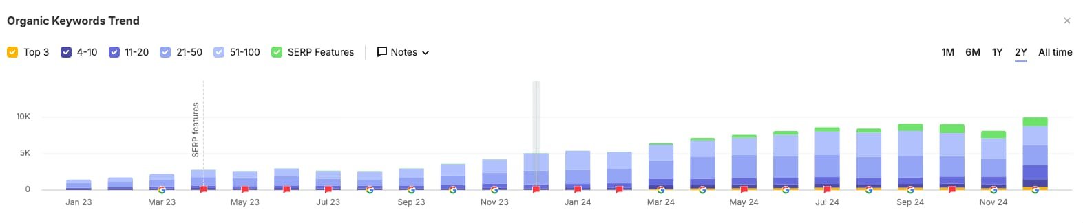 organic traffic growth from a fractional seo expert heather cumens
